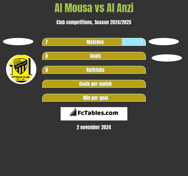 Al Mousa vs Al Anzi h2h player stats