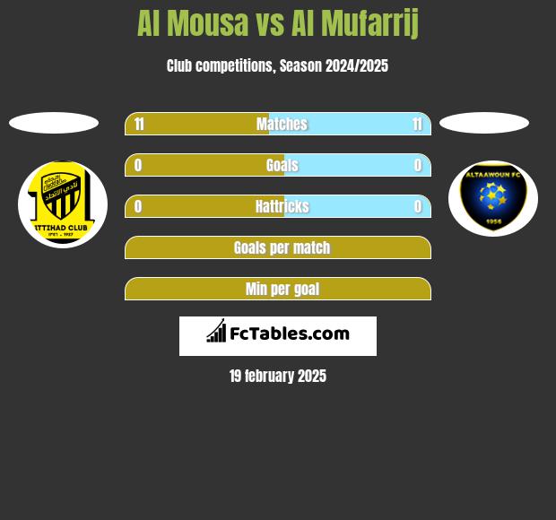 Al Mousa vs Al Mufarrij h2h player stats