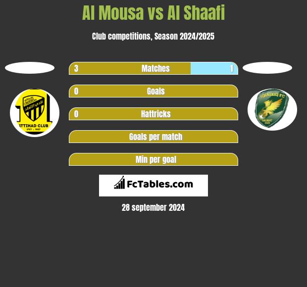 Al Mousa vs Al Shaafi h2h player stats