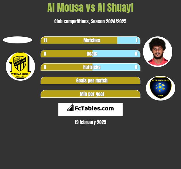 Al Mousa vs Al Shuayl h2h player stats