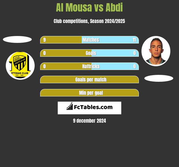 Al Mousa vs Abdi h2h player stats