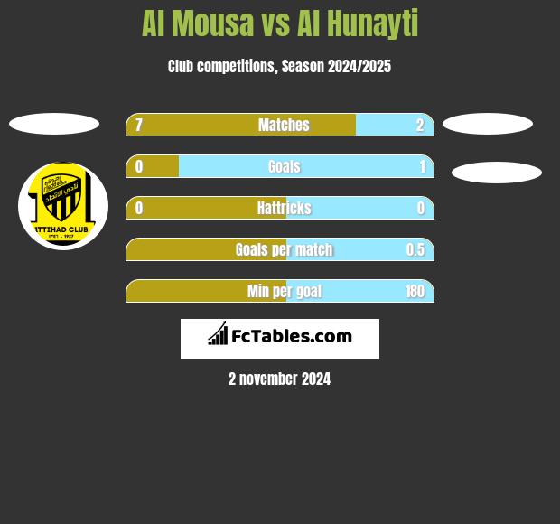 Al Mousa vs Al Hunayti h2h player stats