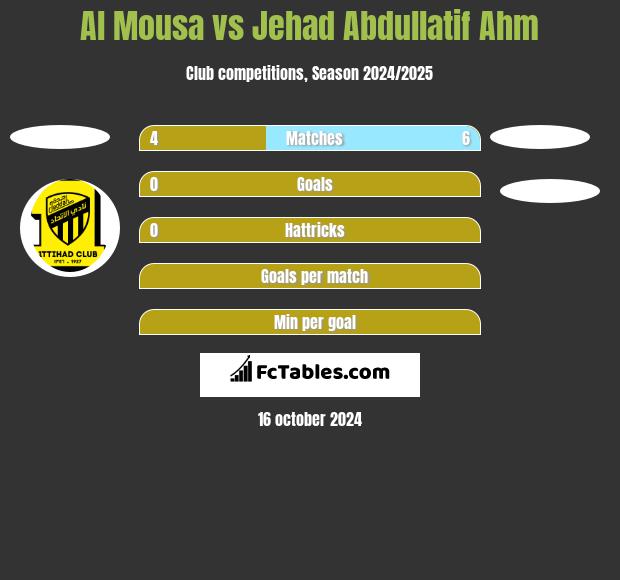 Al Mousa vs Jehad Abdullatif Ahm h2h player stats