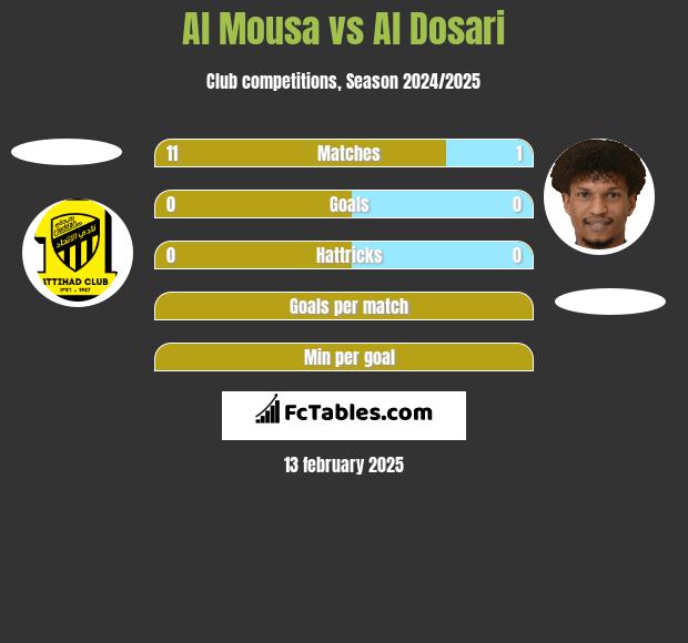 Al Mousa vs Al Dosari h2h player stats