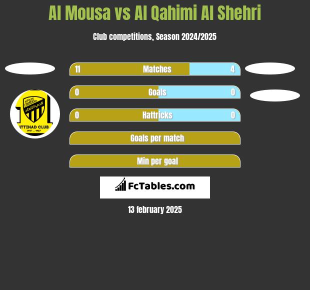 Al Mousa vs Al Qahimi Al Shehri h2h player stats