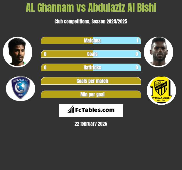 AL Ghannam vs Abdulaziz Al Bishi h2h player stats