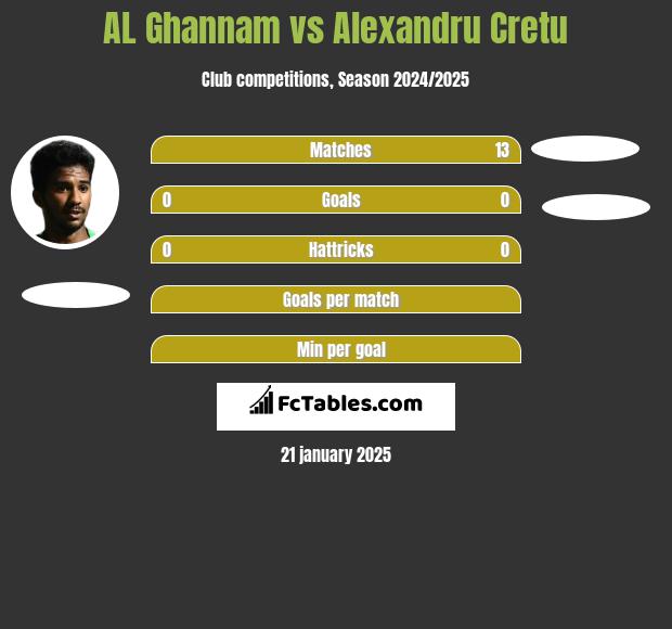 AL Ghannam vs Alexandru Cretu h2h player stats