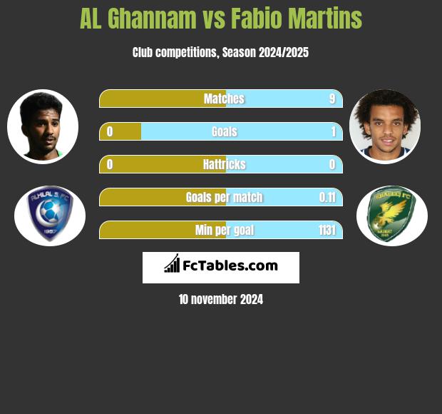 AL Ghannam vs Fabio Martins h2h player stats