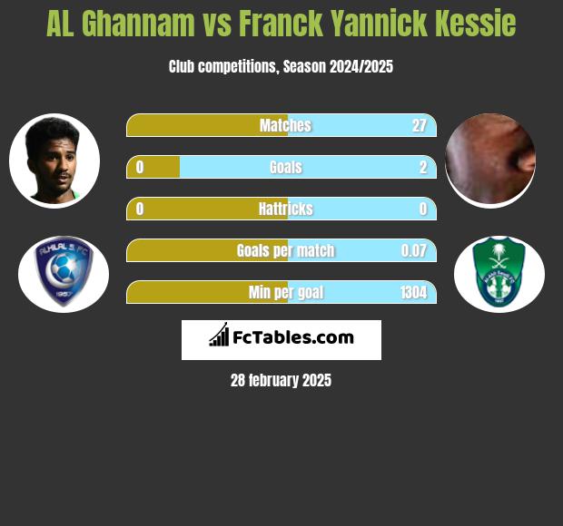 AL Ghannam vs Franck Yannick Kessie h2h player stats