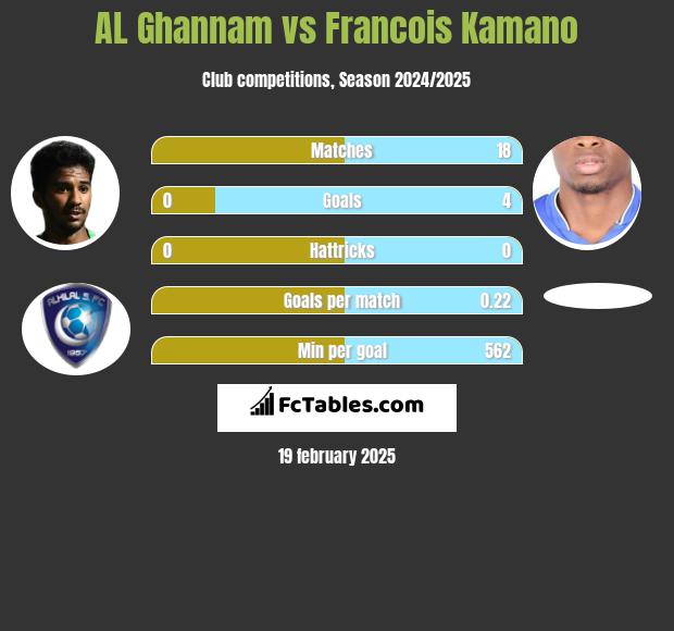 AL Ghannam vs Francois Kamano h2h player stats