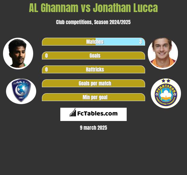 AL Ghannam vs Jonathan Lucca h2h player stats