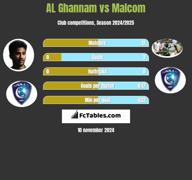 AL Ghannam vs Malcom h2h player stats