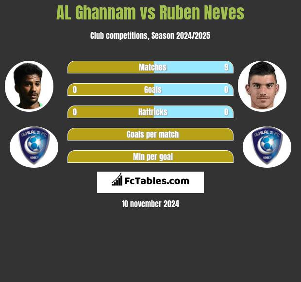 AL Ghannam vs Ruben Neves h2h player stats