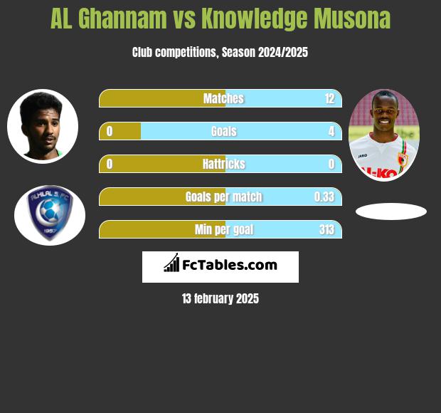 AL Ghannam vs Knowledge Musona h2h player stats