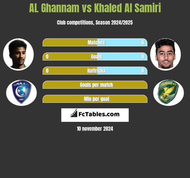 AL Ghannam vs Khaled Al Samiri h2h player stats