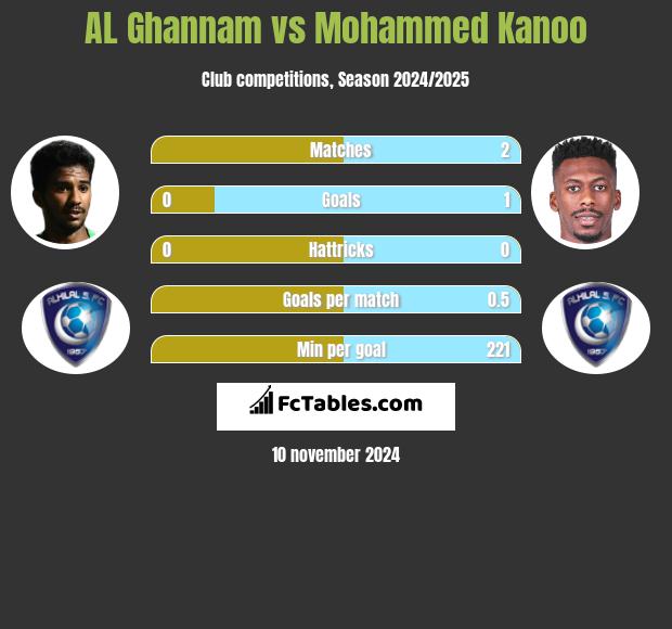 AL Ghannam vs Mohammed Kanoo h2h player stats