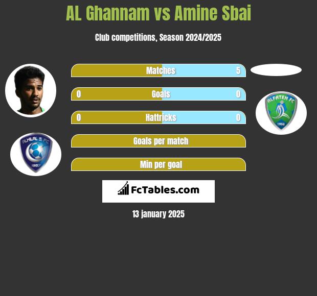 AL Ghannam vs Amine Sbai h2h player stats