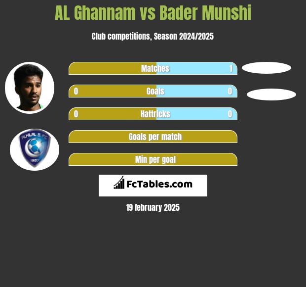 AL Ghannam vs Bader Munshi h2h player stats