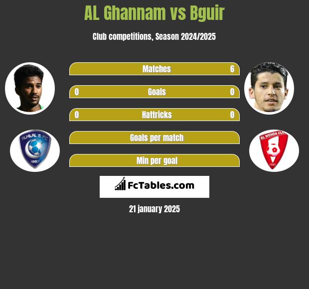 AL Ghannam vs Bguir h2h player stats