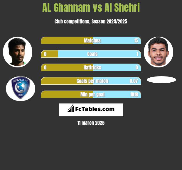 AL Ghannam vs Al Shehri h2h player stats