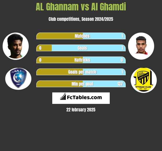 AL Ghannam vs Al Ghamdi h2h player stats