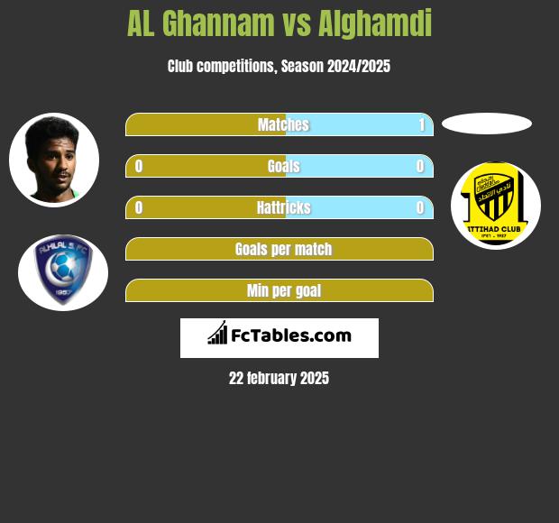 AL Ghannam vs Alghamdi h2h player stats