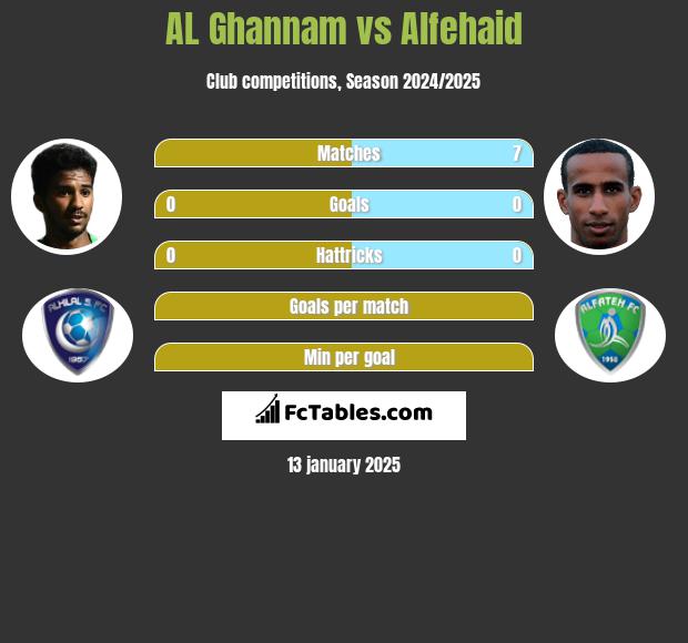 AL Ghannam vs Alfehaid h2h player stats