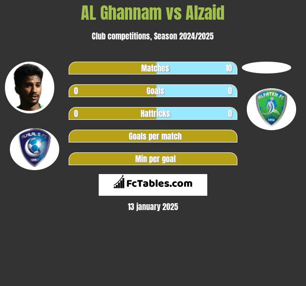 AL Ghannam vs Alzaid h2h player stats