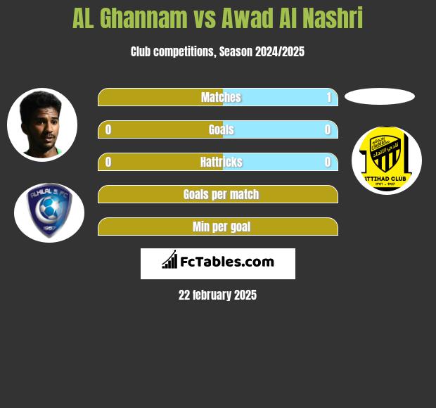 AL Ghannam vs Awad Al Nashri h2h player stats