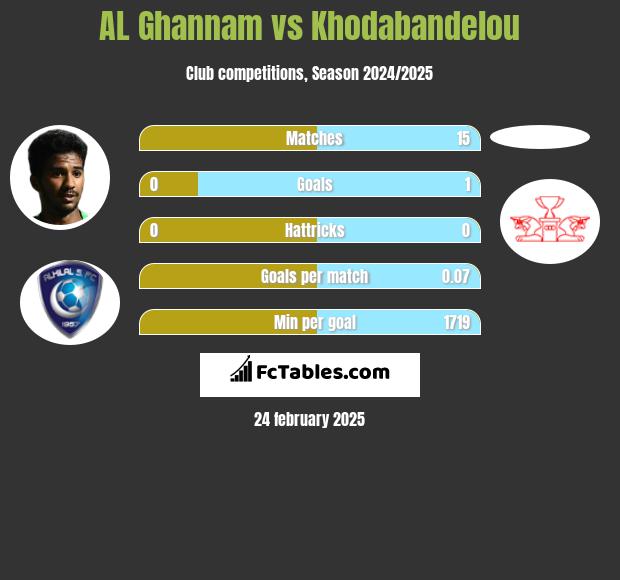 AL Ghannam vs Khodabandelou h2h player stats