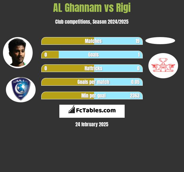 AL Ghannam vs Rigi h2h player stats