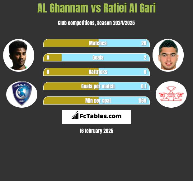 AL Ghannam vs Rafiei Al Gari h2h player stats