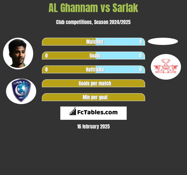 AL Ghannam vs Sarlak h2h player stats