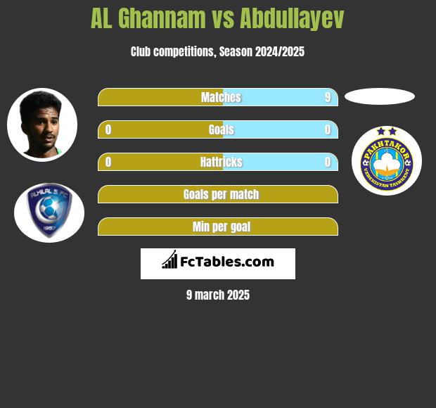 AL Ghannam vs Abdullayev h2h player stats