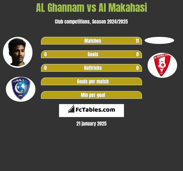 AL Ghannam vs Al Makahasi h2h player stats