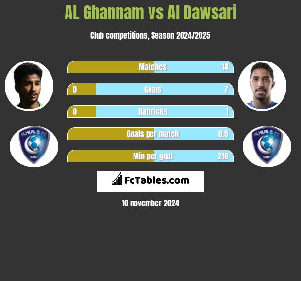 AL Ghannam vs Al Dawsari h2h player stats