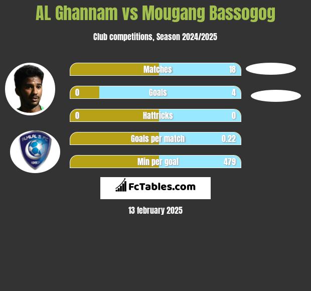 AL Ghannam vs Mougang Bassogog h2h player stats