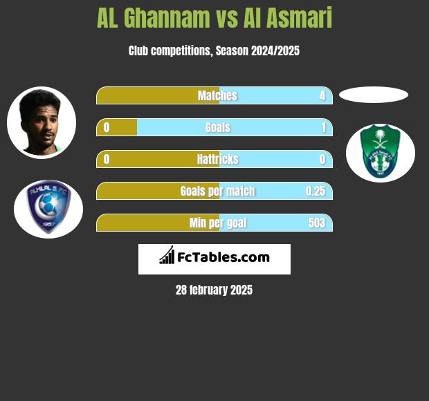 AL Ghannam vs Al Asmari h2h player stats