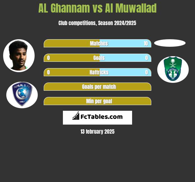 AL Ghannam vs Al Muwallad h2h player stats