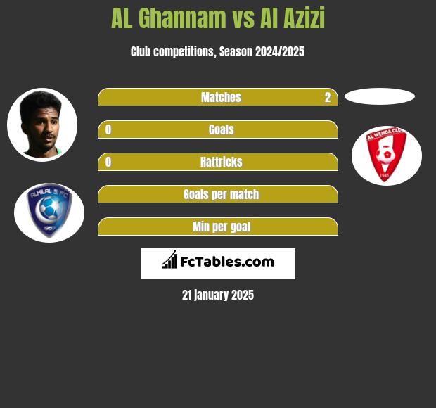 AL Ghannam vs Al Azizi h2h player stats