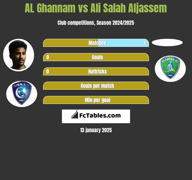 AL Ghannam vs Ali Salah Aljassem h2h player stats