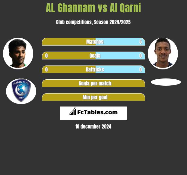 AL Ghannam vs Al Qarni h2h player stats