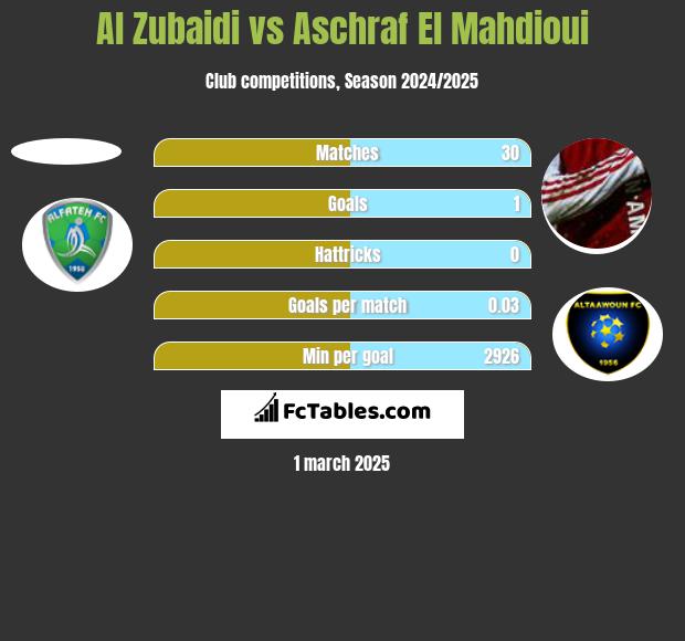 Al Zubaidi vs Aschraf El Mahdioui h2h player stats