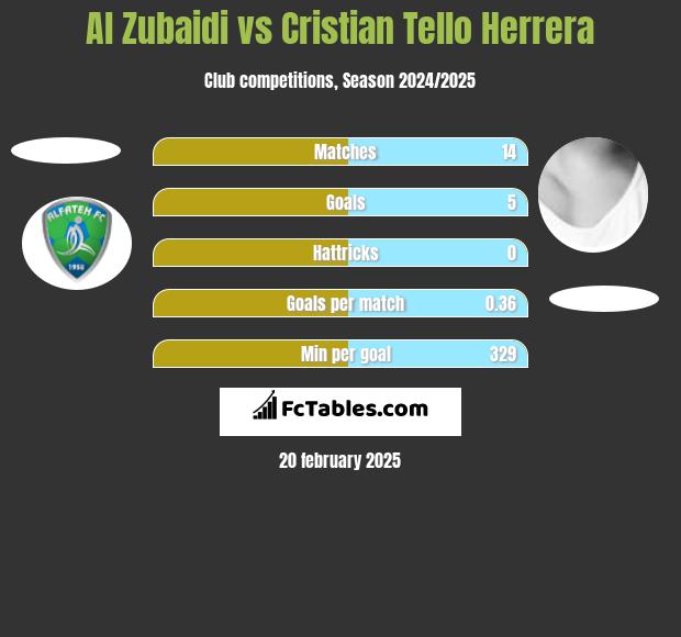 Al Zubaidi vs Cristian Tello h2h player stats