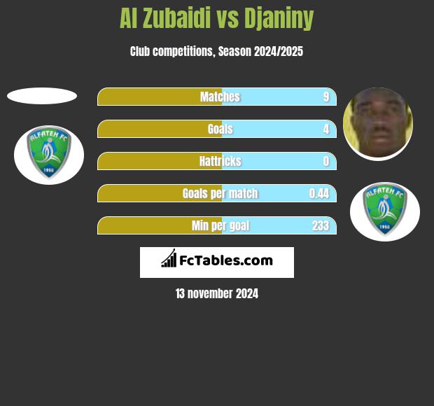 Al Zubaidi vs Djaniny h2h player stats