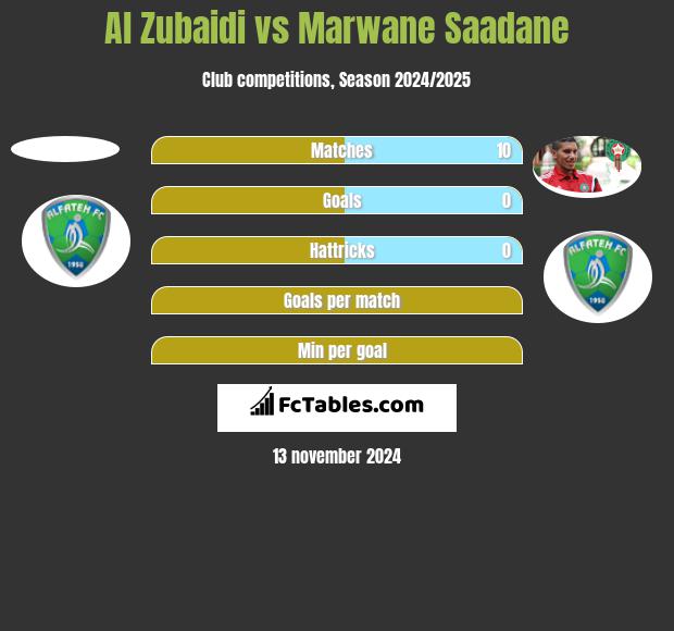 Al Zubaidi vs Marwane Saadane h2h player stats