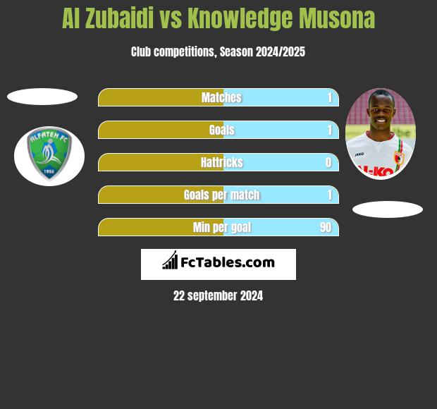 Al Zubaidi vs Knowledge Musona h2h player stats