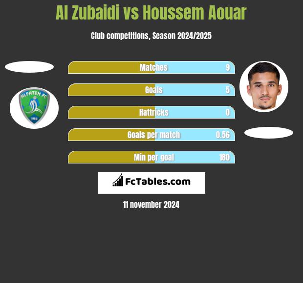 Al Zubaidi vs Houssem Aouar h2h player stats