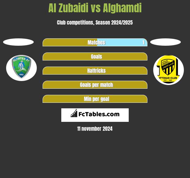 Al Zubaidi vs Alghamdi h2h player stats