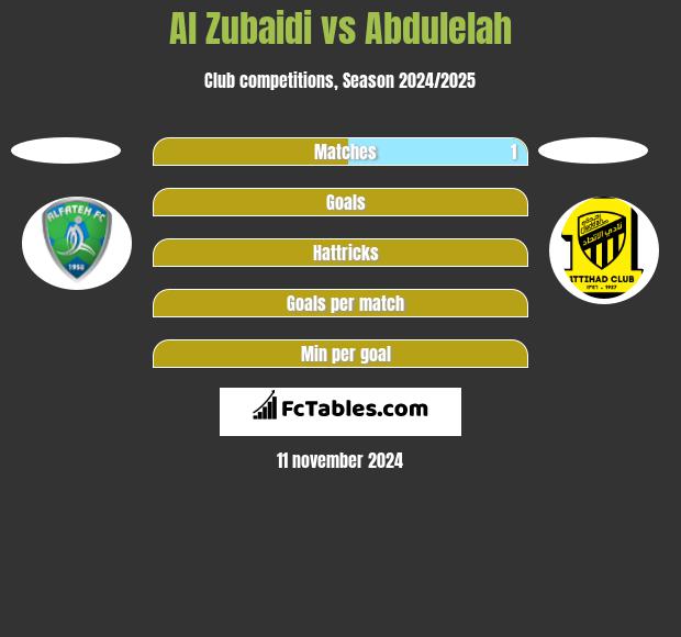 Al Zubaidi vs Abdulelah h2h player stats